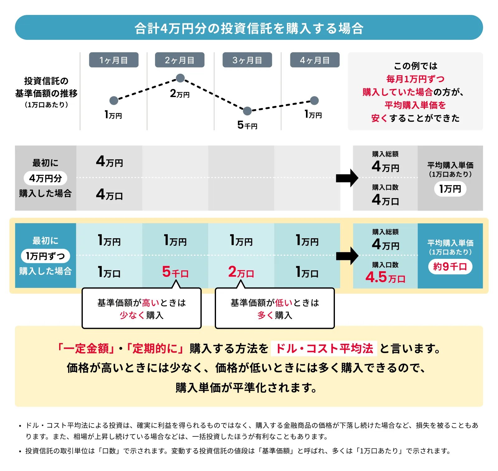 合計4万円分の投資信託を購入する場合