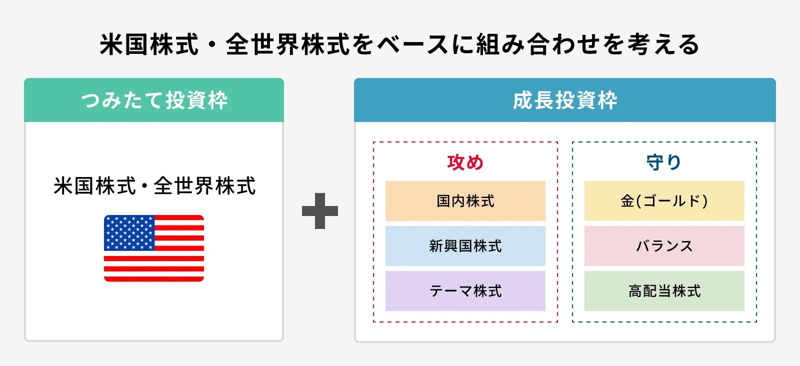 米国株式・全世界株式をベースに組み合わせを考える