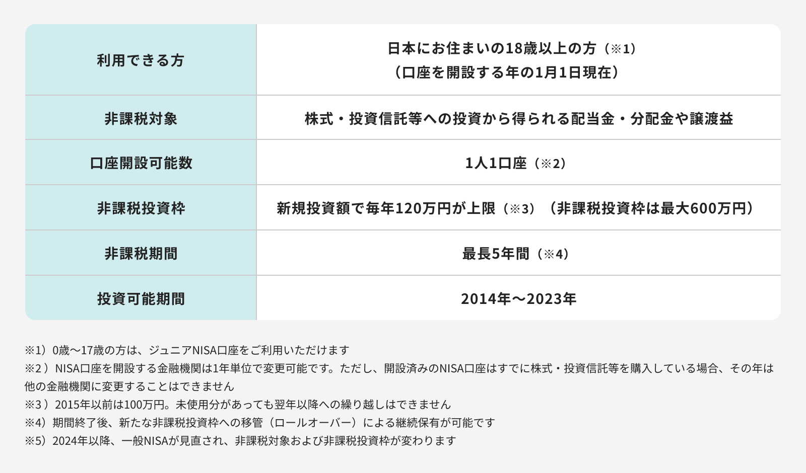 miyano_ph2旧NISAの「一般NISA」と新NISAの「成長投資枠」の主な違い4つ